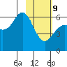 Sand Point tide chart for Wednesday, February 9, 2022
