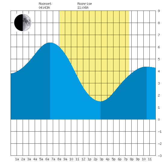 Sand Point tide chart for Thursday, March 10, 2022