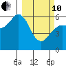 Sand Point tide chart for Thursday, March 10, 2022