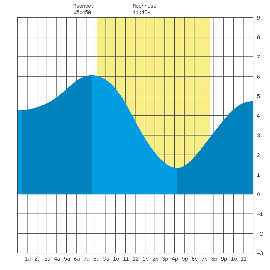 Sand Point tide chart for Friday, March 11, 2022