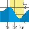 Sand Point tide chart for Friday, March 11, 2022