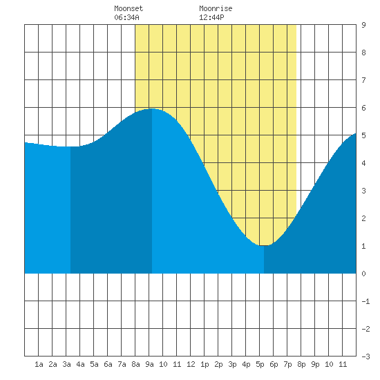 Sand Point tide chart for Saturday, March 12, 2022