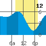 Sand Point tide chart for Saturday, March 12, 2022