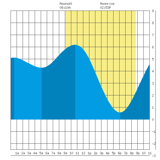 Sand Point tide chart for Sunday, March 13, 2022