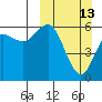 Sand Point tide chart for Sunday, March 13, 2022