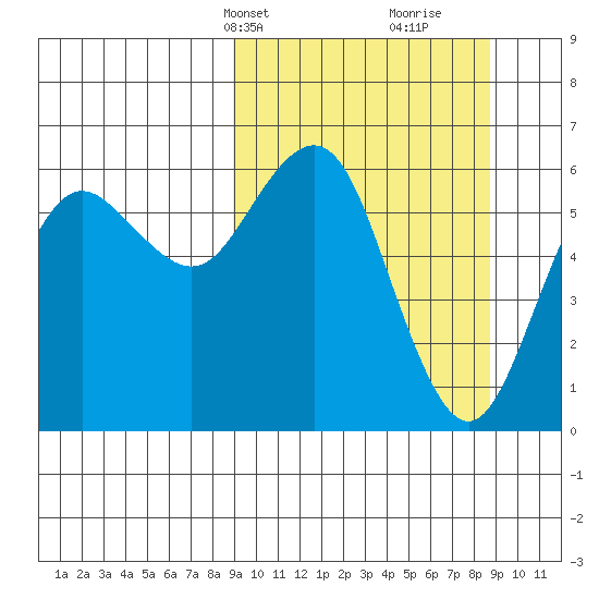 Sand Point tide chart for Monday, March 14, 2022