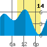 Sand Point tide chart for Monday, March 14, 2022