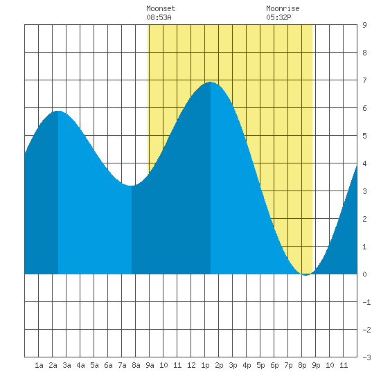 Sand Point tide chart for Tuesday, March 15, 2022