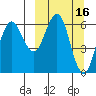 Sand Point tide chart for Wednesday, March 16, 2022