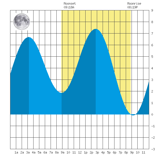Sand Point tide chart for Thursday, March 17, 2022
