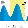 Sand Point tide chart for Thursday, March 17, 2022