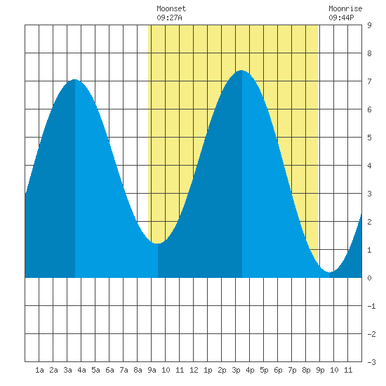 Sand Point tide chart for Friday, March 18, 2022