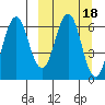 Sand Point tide chart for Friday, March 18, 2022