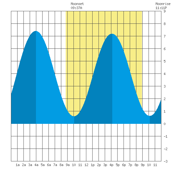 Sand Point tide chart for Saturday, March 19, 2022