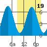Sand Point tide chart for Saturday, March 19, 2022