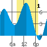 Sand Point tide chart for Tuesday, March 1, 2022