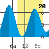 Sand Point tide chart for Sunday, March 20, 2022