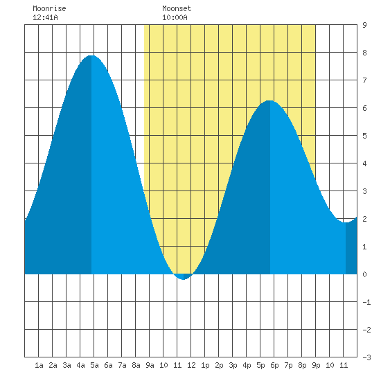 Sand Point tide chart for Monday, March 21, 2022