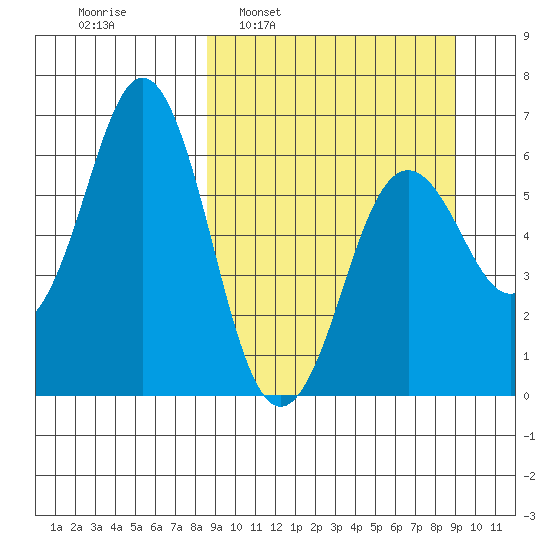 Sand Point tide chart for Tuesday, March 22, 2022