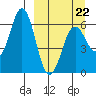 Sand Point tide chart for Tuesday, March 22, 2022