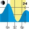 Sand Point tide chart for Thursday, March 24, 2022