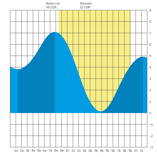 Sand Point tide chart for Friday, March 25, 2022