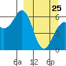 Sand Point tide chart for Friday, March 25, 2022