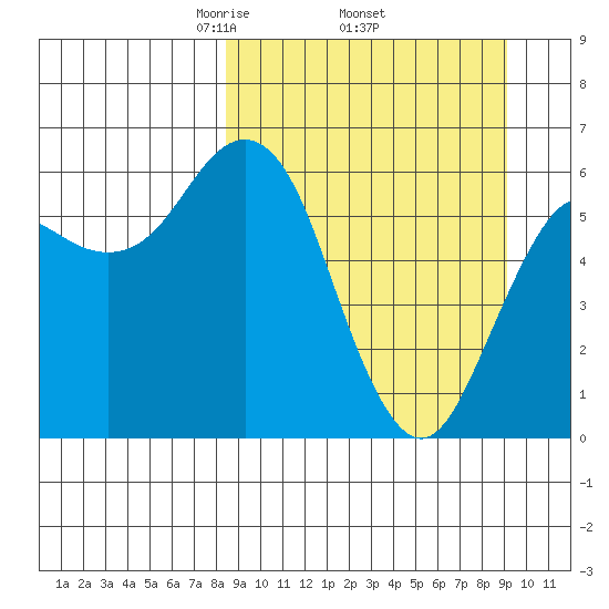 Sand Point tide chart for Saturday, March 26, 2022