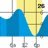 Sand Point tide chart for Saturday, March 26, 2022