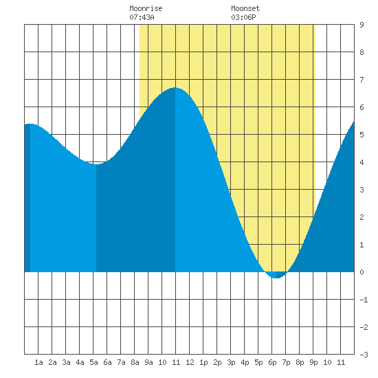 Sand Point tide chart for Sunday, March 27, 2022