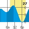Sand Point tide chart for Sunday, March 27, 2022