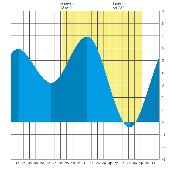 Sand Point tide chart for Monday, March 28, 2022