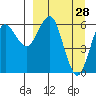 Sand Point tide chart for Monday, March 28, 2022
