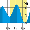 Sand Point tide chart for Tuesday, March 29, 2022