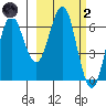 Sand Point tide chart for Wednesday, March 2, 2022