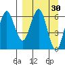 Sand Point tide chart for Wednesday, March 30, 2022