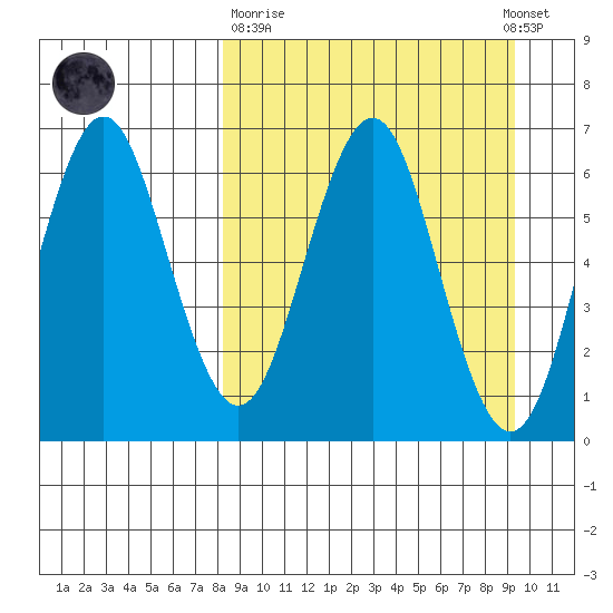 Sand Point tide chart for Thursday, March 31, 2022