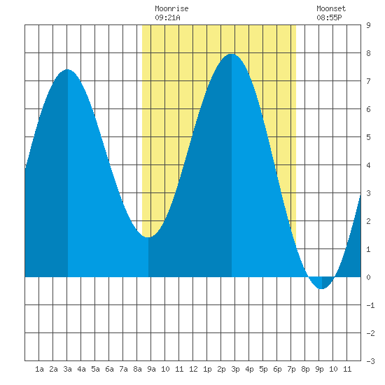 Sand Point tide chart for Thursday, March 3, 2022