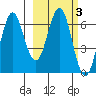 Sand Point tide chart for Thursday, March 3, 2022