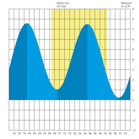 Sand Point tide chart for Friday, March 4, 2022