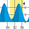 Sand Point tide chart for Friday, March 4, 2022