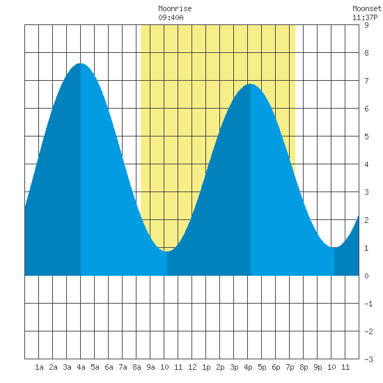 Sand Point tide chart for Saturday, March 5, 2022