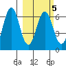 Sand Point tide chart for Saturday, March 5, 2022