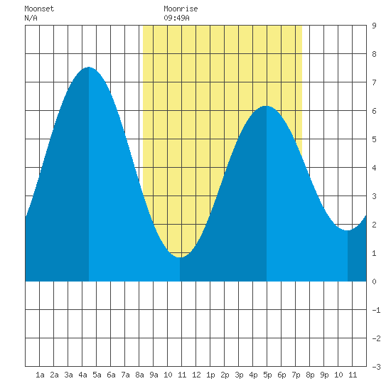 Sand Point tide chart for Sunday, March 6, 2022