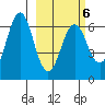 Sand Point tide chart for Sunday, March 6, 2022