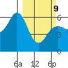 Sand Point tide chart for Wednesday, March 9, 2022