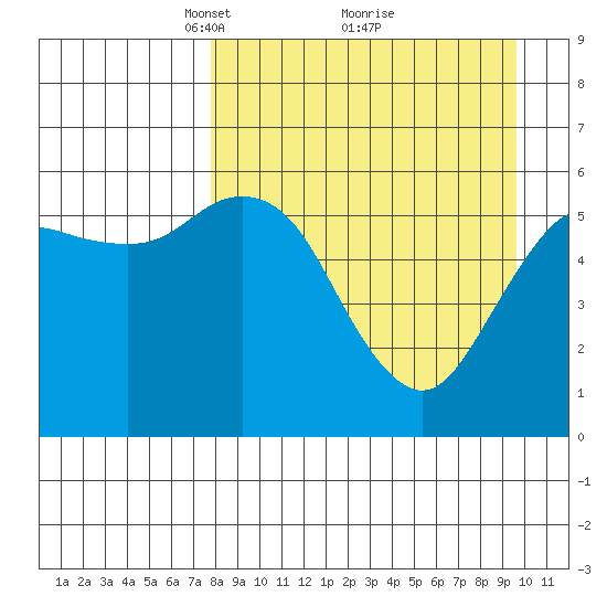 Sand Point tide chart for Sunday, April 10, 2022