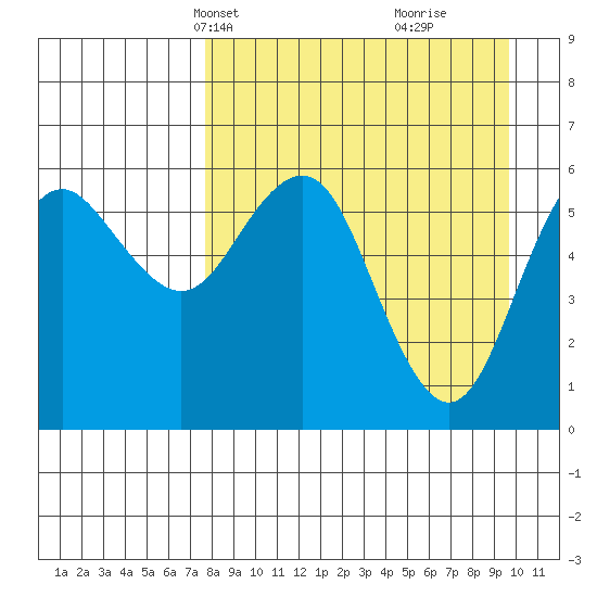 Sand Point tide chart for Tuesday, April 12, 2022