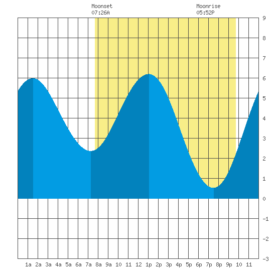Sand Point tide chart for Wednesday, April 13, 2022