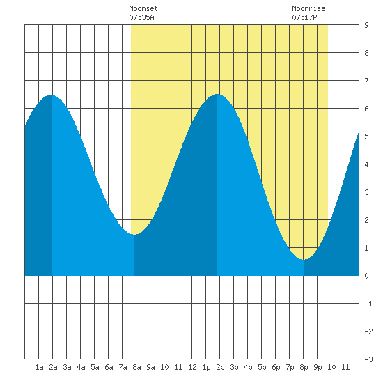 Sand Point tide chart for Thursday, April 14, 2022